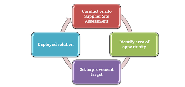 SUPPLIER-ASSESSMENT-PIC